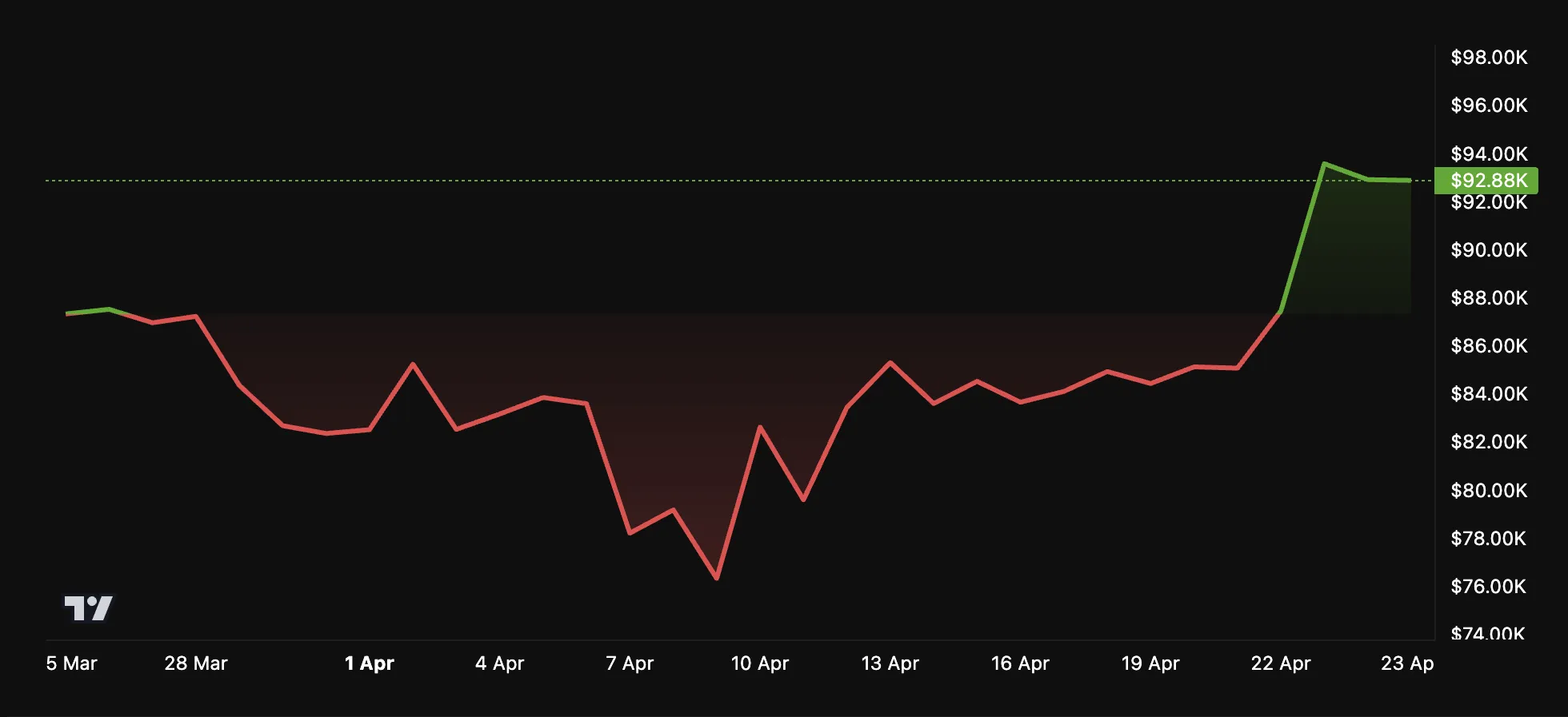 BTC Price Performance